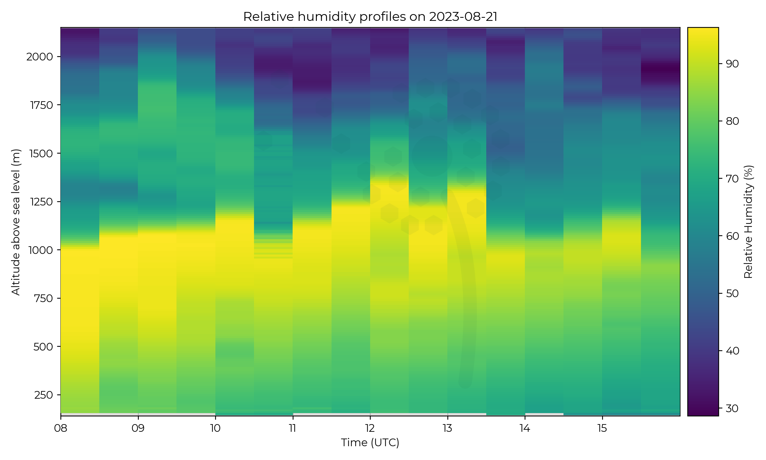 Relative humidity profiles